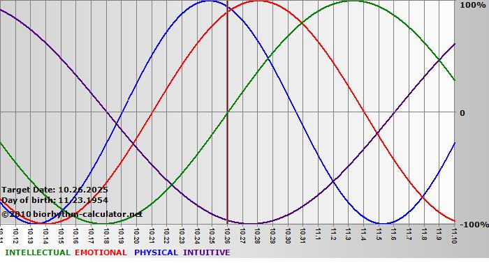 www.biorhythm-calculator.net