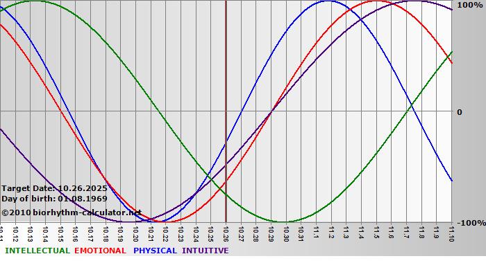 www.biorhythm-calculator.net