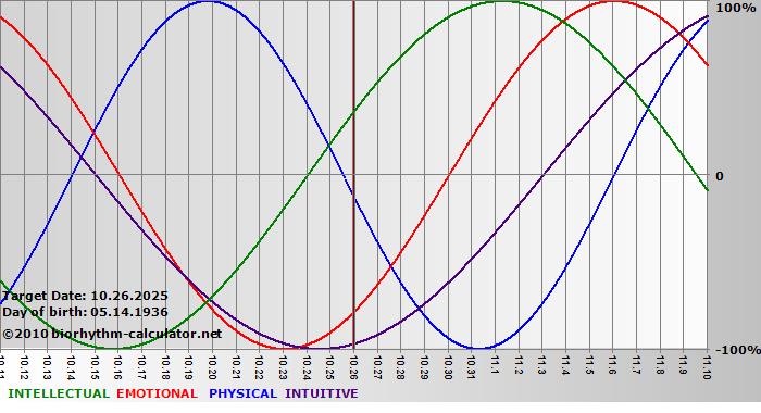 www.biorhythm-calculator.net