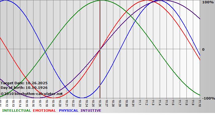 www.biorhythm-calculator.net