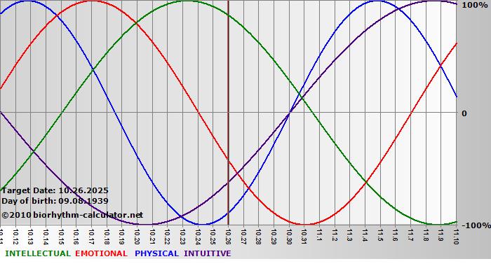 www.biorhythm-calculator.net