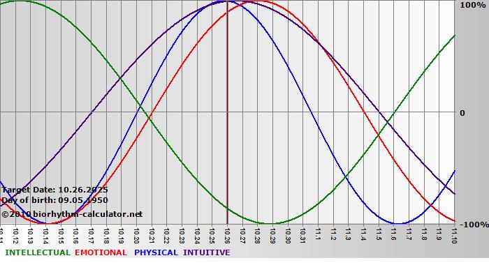www.biorhythm-calculator.net