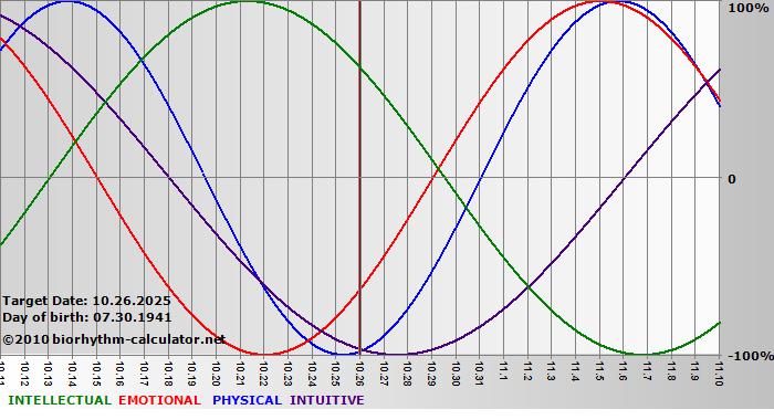 www.biorhythm-calculator.net
