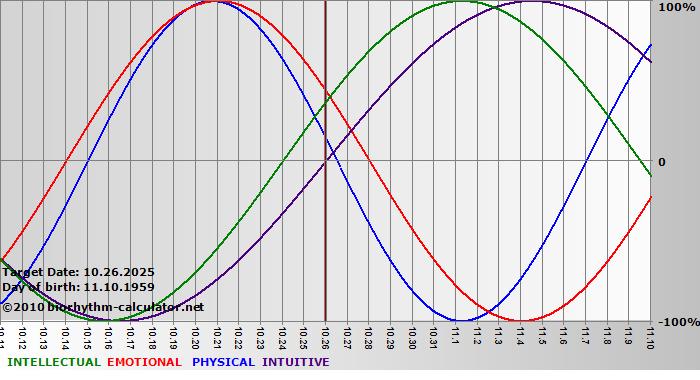 www.biorhythm-calculator.net