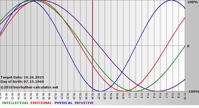 www.biorhythm-calculator.net