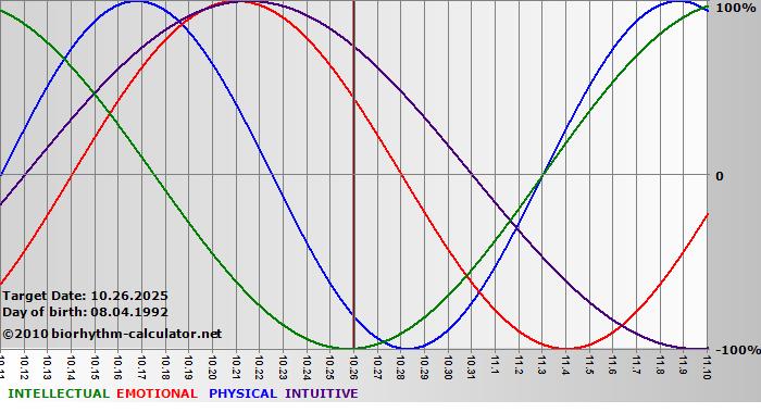 www.biorhythm-calculator.net