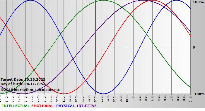 www.biorhythm-calculator.net