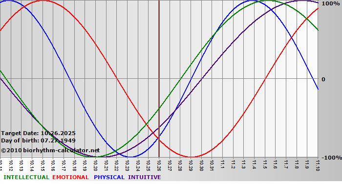 www.biorhythm-calculator.net