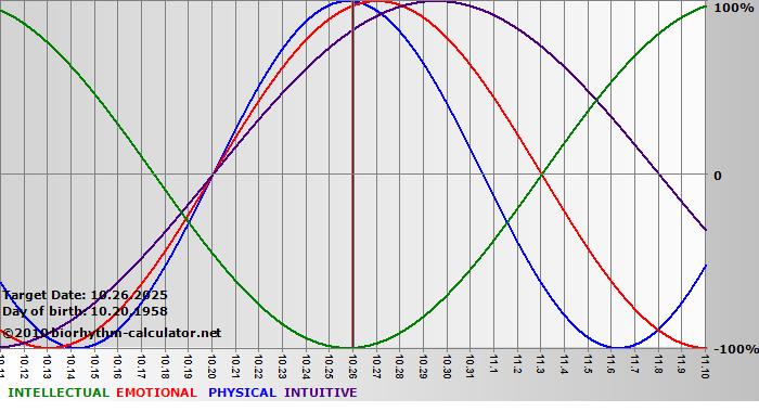 www.biorhythm-calculator.net