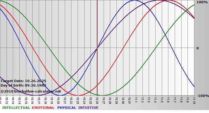 www.biorhythm-calculator.net