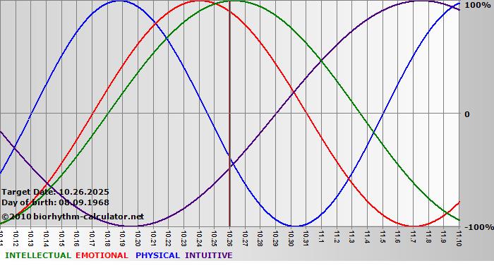 www.biorhythm-calculator.net