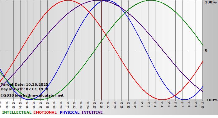 www.biorhythm-calculator.net