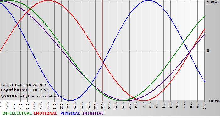 www.biorhythm-calculator.net