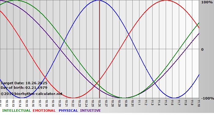 www.biorhythm-calculator.net