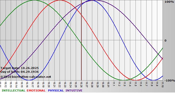 www.biorhythm-calculator.net