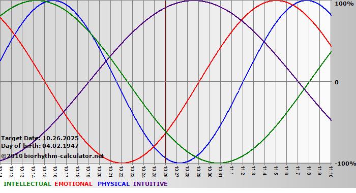 www.biorhythm-calculator.net