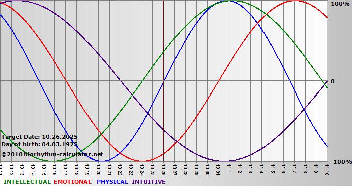 www.biorhythm-calculator.net