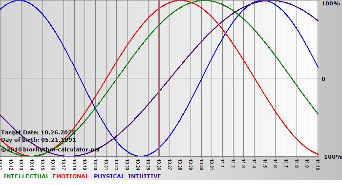 www.biorhythm-calculator.net
