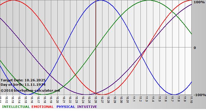 www.biorhythm-calculator.net