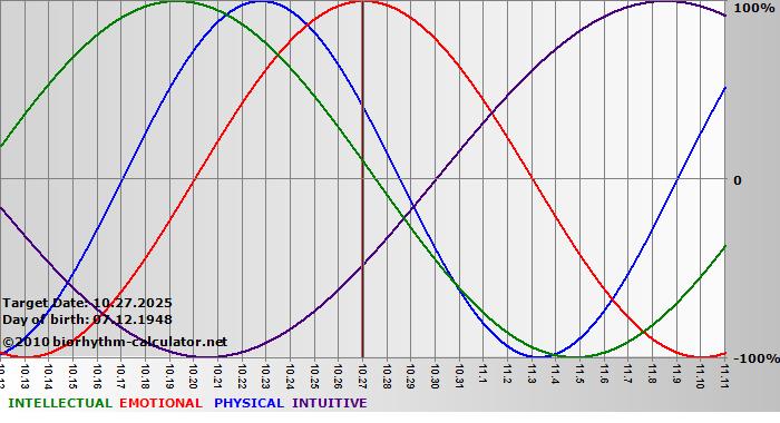 www.biorhythm-calculator.net
