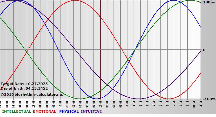 www.biorhythm-calculator.net