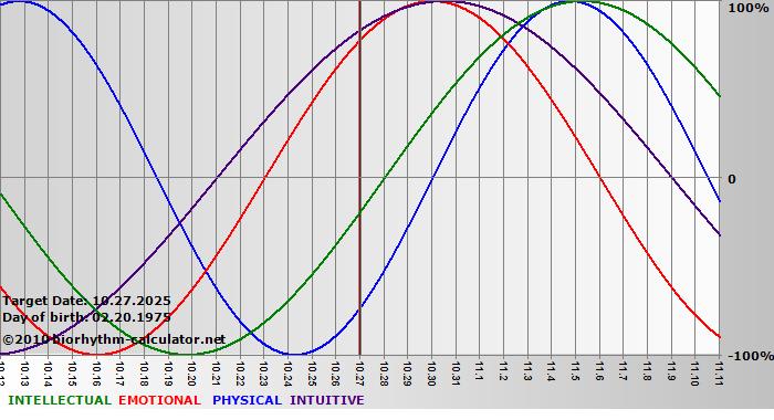 www.biorhythm-calculator.net