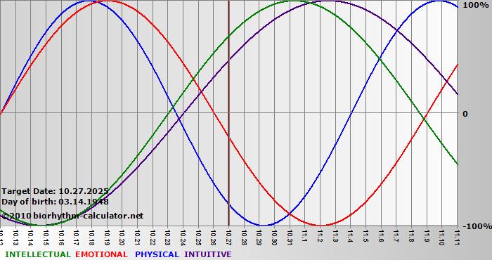 www.biorhythm-calculator.net