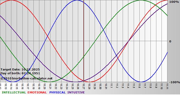 www.biorhythm-calculator.net