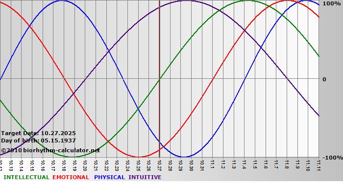 www.biorhythm-calculator.net