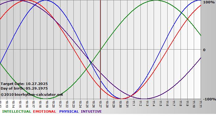 www.biorhythm-calculator.net