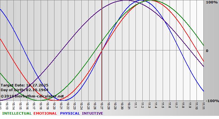 www.biorhythm-calculator.net