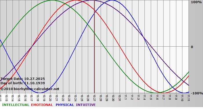 www.biorhythm-calculator.net
