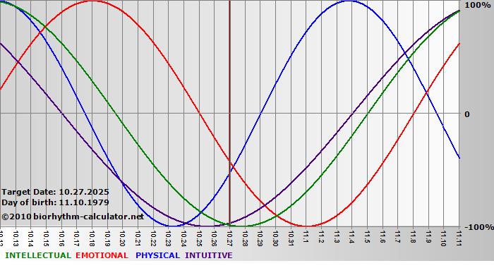www.biorhythm-calculator.net