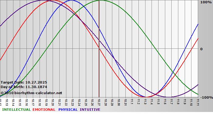 www.biorhythm-calculator.net