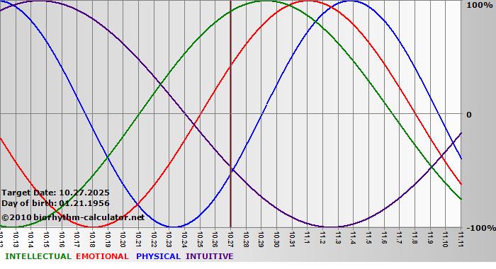 www.biorhythm-calculator.net