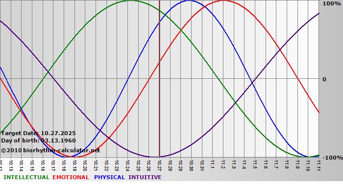 www.biorhythm-calculator.net