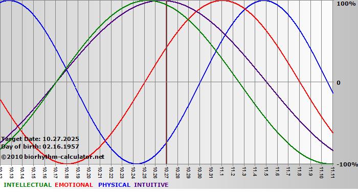 www.biorhythm-calculator.net
