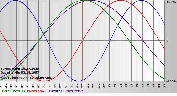 www.biorhythm-calculator.net