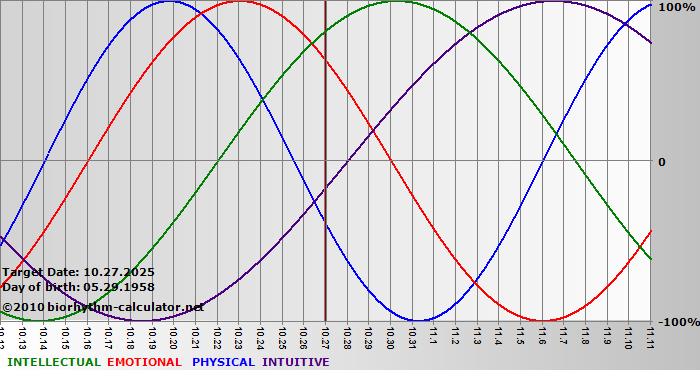www.biorhythm-calculator.net