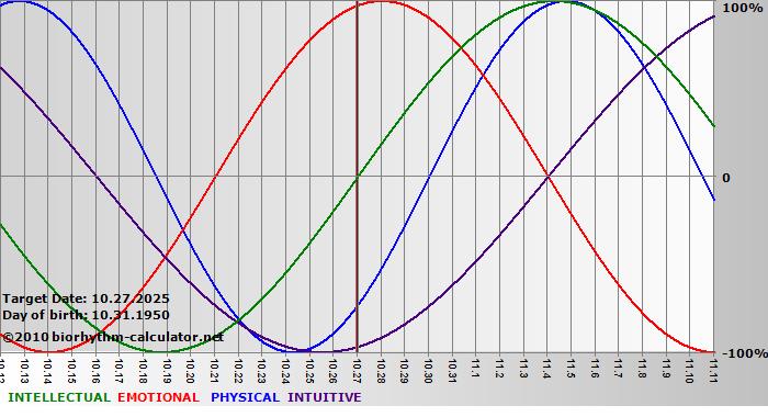 www.biorhythm-calculator.net