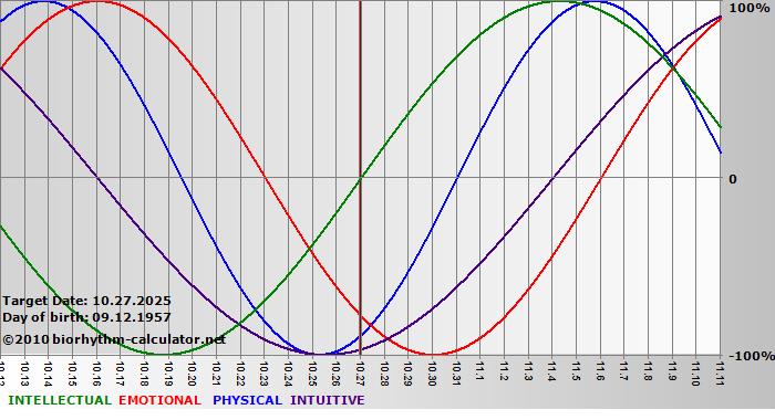 www.biorhythm-calculator.net
