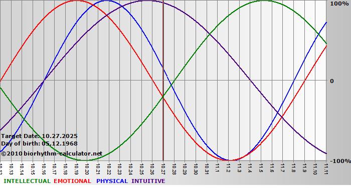 www.biorhythm-calculator.net