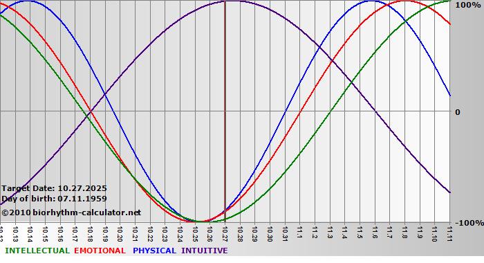 www.biorhythm-calculator.net