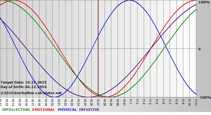 www.biorhythm-calculator.net