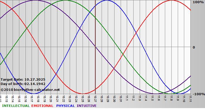 www.biorhythm-calculator.net