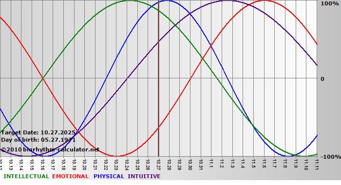 www.biorhythm-calculator.net