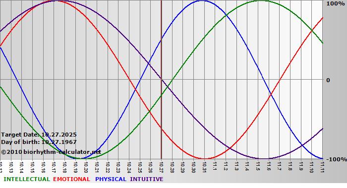 www.biorhythm-calculator.net