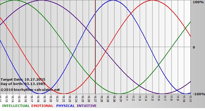 www.biorhythm-calculator.net