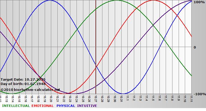 www.biorhythm-calculator.net