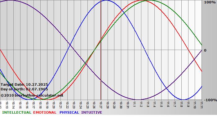 www.biorhythm-calculator.net